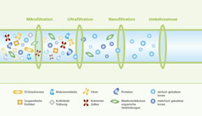 Membrantechnik - Ultrafiltration