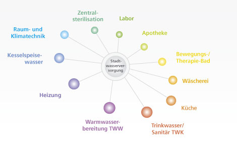 Schema der Stadtwasserversorgung